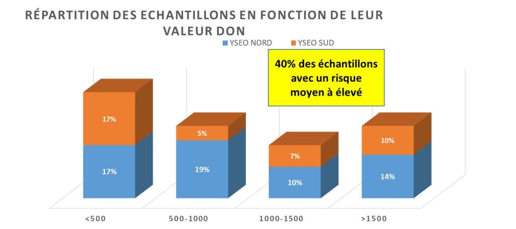 échantillon valeur don yseo