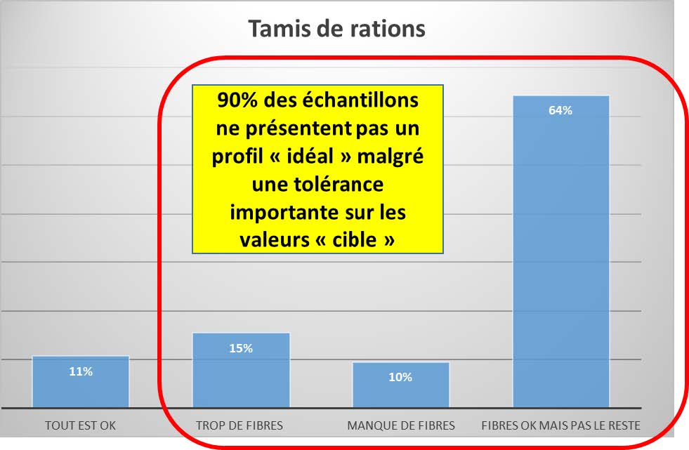 Tamis de ration yséo